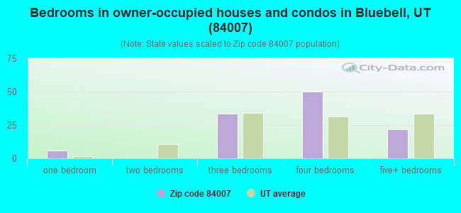 Bedrooms in owner-occupied houses and condos in Bluebell, UT (84007) 