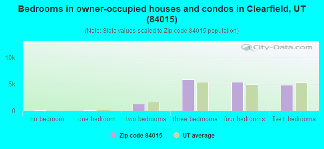 Bedrooms in owner-occupied houses and condos in Clearfield, UT (84015) 