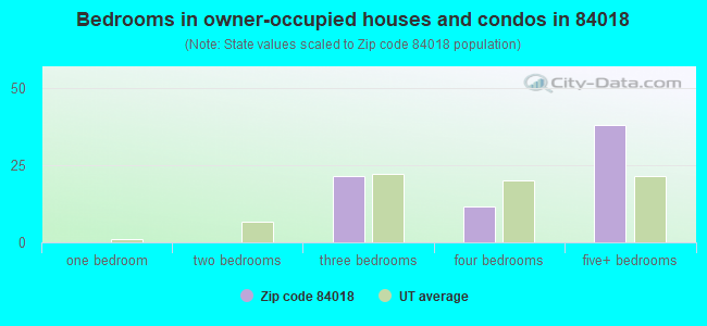 Bedrooms in owner-occupied houses and condos in 84018 