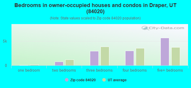 Bedrooms in owner-occupied houses and condos in Draper, UT (84020) 