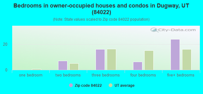 Bedrooms in owner-occupied houses and condos in Dugway, UT (84022) 