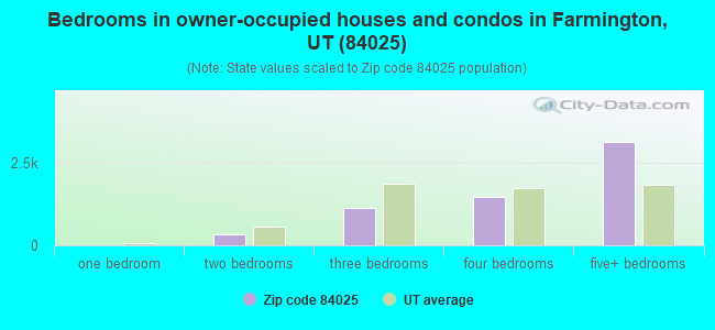 Bedrooms in owner-occupied houses and condos in Farmington, UT (84025) 