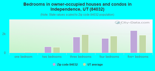 Bedrooms in owner-occupied houses and condos in Independence, UT (84032) 