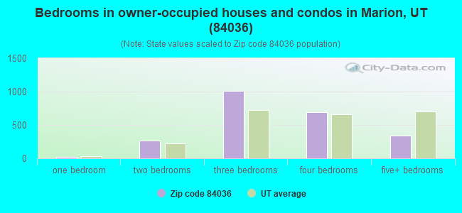Bedrooms in owner-occupied houses and condos in Marion, UT (84036) 
