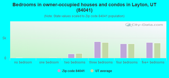 Bedrooms in owner-occupied houses and condos in Layton, UT (84041) 