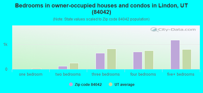Bedrooms in owner-occupied houses and condos in Lindon, UT (84042) 