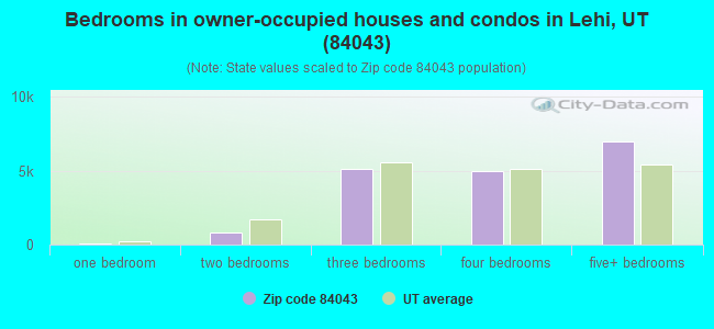 Bedrooms in owner-occupied houses and condos in Lehi, UT (84043) 