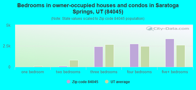 Bedrooms in owner-occupied houses and condos in Saratoga Springs, UT (84045) 