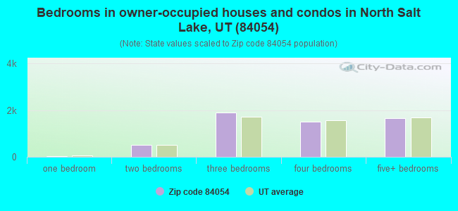 Bedrooms in owner-occupied houses and condos in North Salt Lake, UT (84054) 
