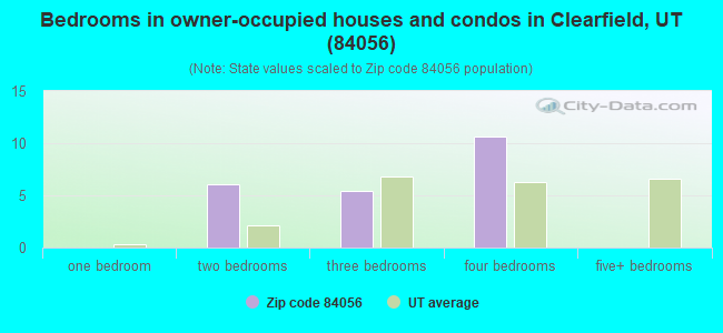 Bedrooms in owner-occupied houses and condos in Clearfield, UT (84056) 