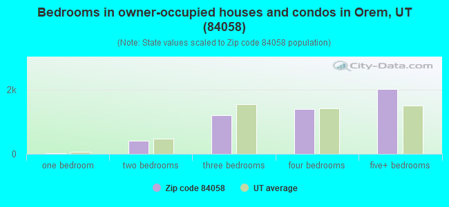 Bedrooms in owner-occupied houses and condos in Orem, UT (84058) 