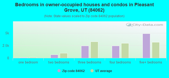 Bedrooms in owner-occupied houses and condos in Pleasant Grove, UT (84062) 