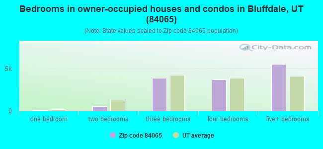 Bedrooms in owner-occupied houses and condos in Bluffdale, UT (84065) 