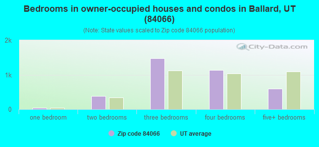 Bedrooms in owner-occupied houses and condos in Ballard, UT (84066) 