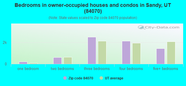 Bedrooms in owner-occupied houses and condos in Sandy, UT (84070) 