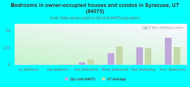 Bedrooms in owner-occupied houses and condos in Syracuse, UT (84075) 