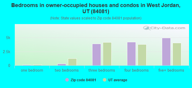 Bedrooms in owner-occupied houses and condos in West Jordan, UT (84081) 