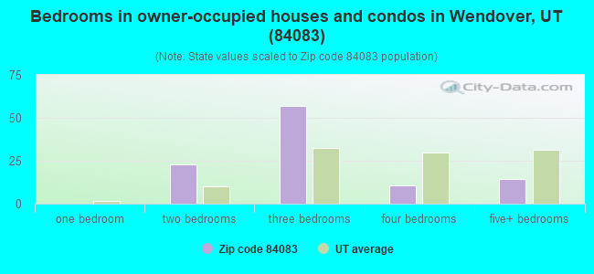Bedrooms in owner-occupied houses and condos in Wendover, UT (84083) 