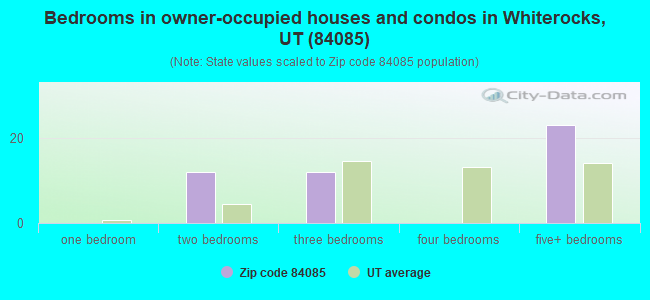 Bedrooms in owner-occupied houses and condos in Whiterocks, UT (84085) 