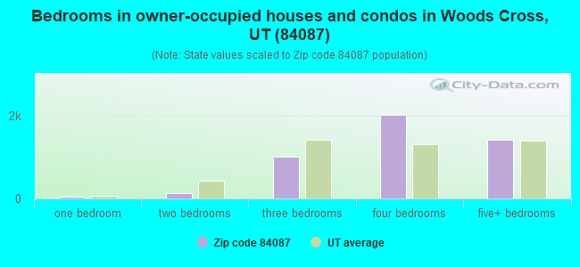 Bedrooms in owner-occupied houses and condos in Woods Cross, UT (84087) 