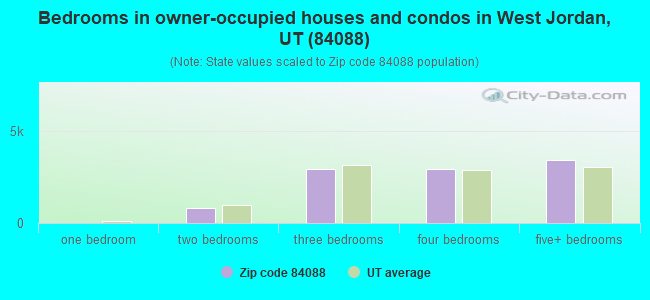 Bedrooms in owner-occupied houses and condos in West Jordan, UT (84088) 