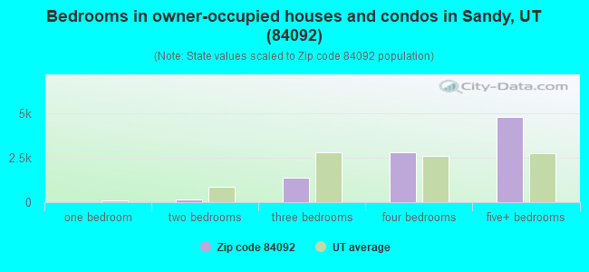 Bedrooms in owner-occupied houses and condos in Sandy, UT (84092) 