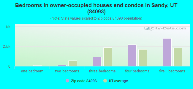 Bedrooms in owner-occupied houses and condos in Sandy, UT (84093) 