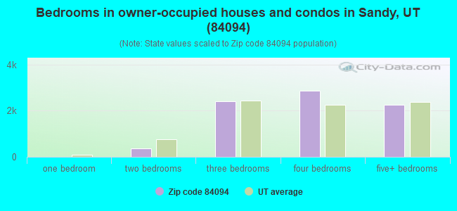 Bedrooms in owner-occupied houses and condos in Sandy, UT (84094) 