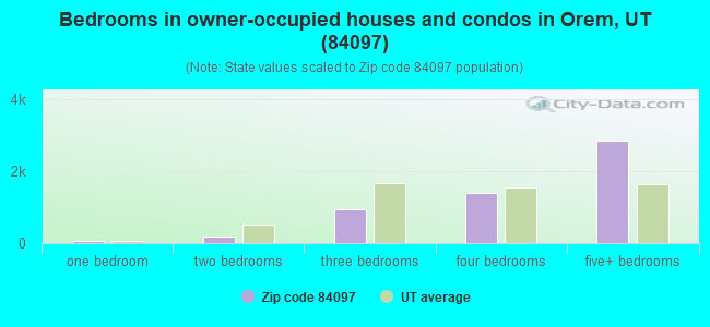Bedrooms in owner-occupied houses and condos in Orem, UT (84097) 