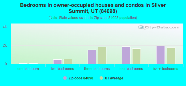 Bedrooms in owner-occupied houses and condos in Silver Summit, UT (84098) 