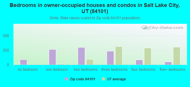 Bedrooms in owner-occupied houses and condos in Salt Lake City, UT (84101) 