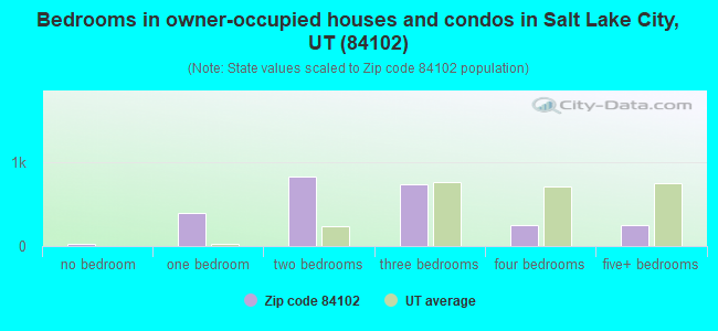 Bedrooms in owner-occupied houses and condos in Salt Lake City, UT (84102) 