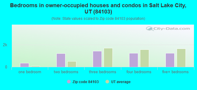 Bedrooms in owner-occupied houses and condos in Salt Lake City, UT (84103) 