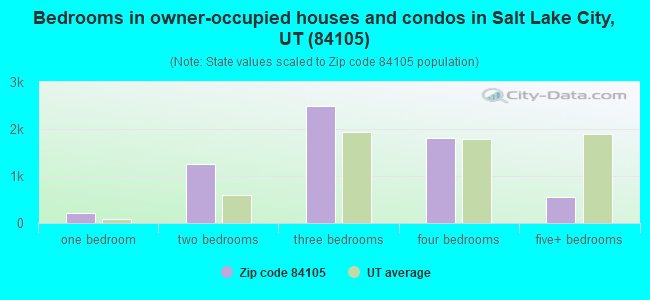 Bedrooms in owner-occupied houses and condos in Salt Lake City, UT (84105) 