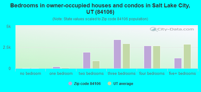 Bedrooms in owner-occupied houses and condos in Salt Lake City, UT (84106) 