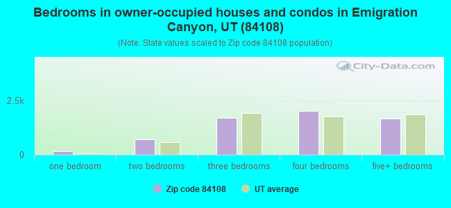 Bedrooms in owner-occupied houses and condos in Emigration Canyon, UT (84108) 