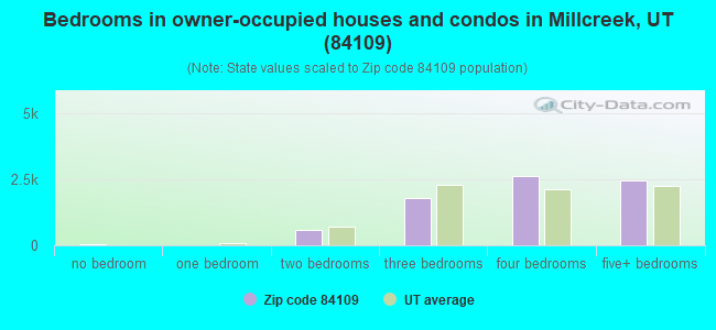 Bedrooms in owner-occupied houses and condos in Millcreek, UT (84109) 