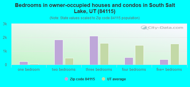 Bedrooms in owner-occupied houses and condos in South Salt Lake, UT (84115) 