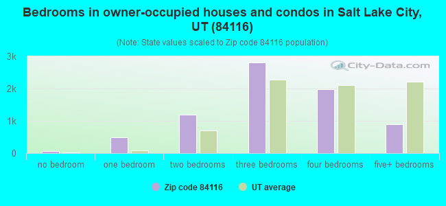 Bedrooms in owner-occupied houses and condos in Salt Lake City, UT (84116) 