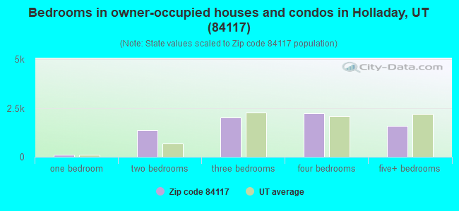 Bedrooms in owner-occupied houses and condos in Holladay, UT (84117) 