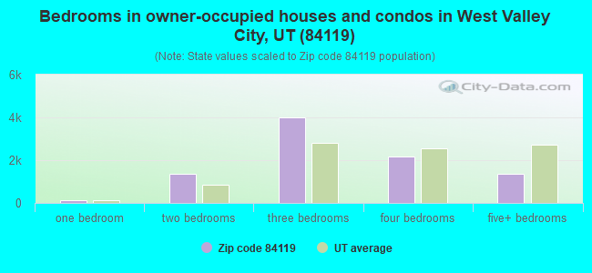 Bedrooms in owner-occupied houses and condos in West Valley City, UT (84119) 