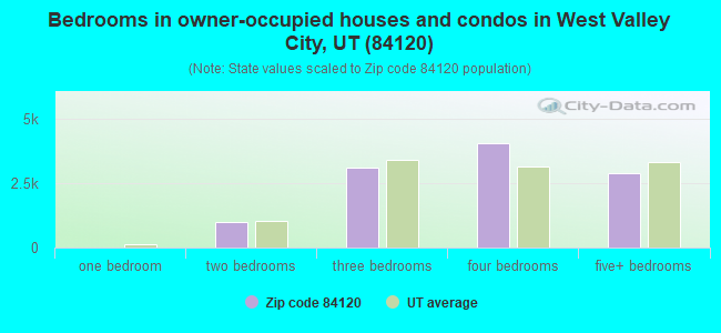 Bedrooms in owner-occupied houses and condos in West Valley City, UT (84120) 
