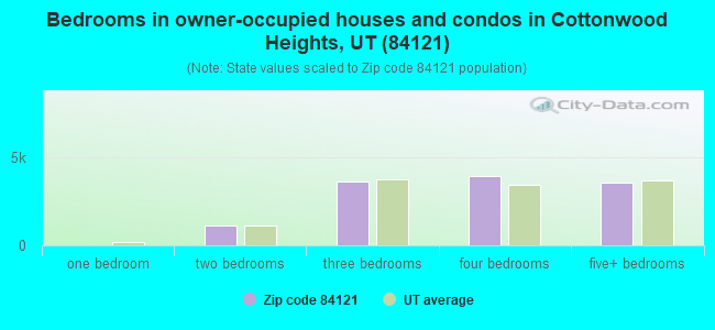Bedrooms in owner-occupied houses and condos in Cottonwood Heights, UT (84121) 