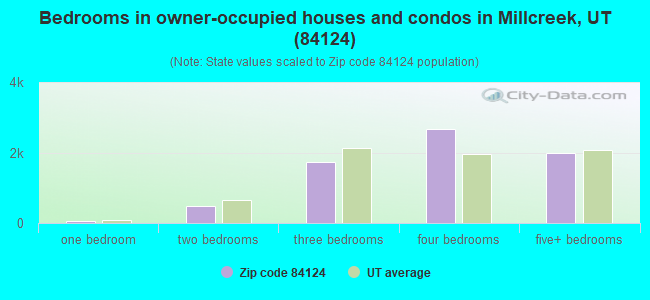 Bedrooms in owner-occupied houses and condos in Millcreek, UT (84124) 