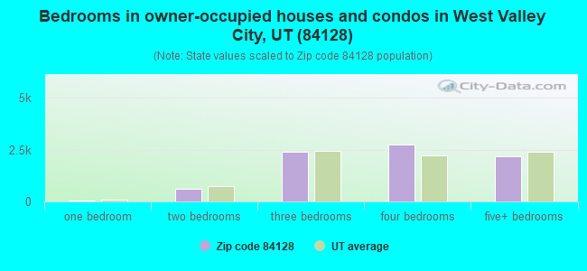 Bedrooms in owner-occupied houses and condos in West Valley City, UT (84128) 