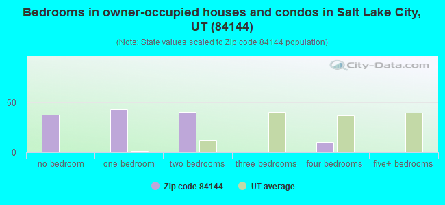 Bedrooms in owner-occupied houses and condos in Salt Lake City, UT (84144) 