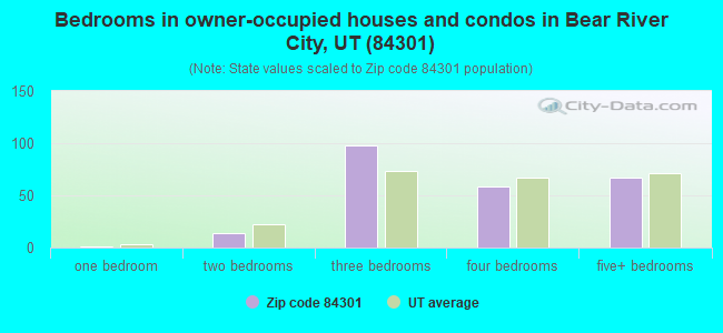 Bedrooms in owner-occupied houses and condos in Bear River City, UT (84301) 