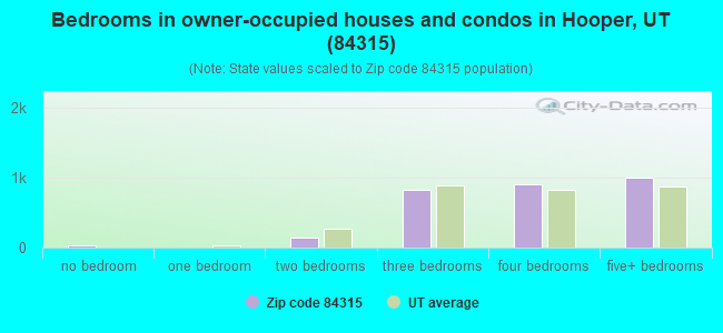 Bedrooms in owner-occupied houses and condos in Hooper, UT (84315) 