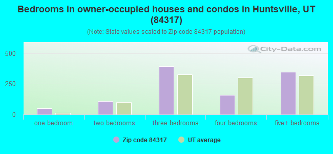 Bedrooms in owner-occupied houses and condos in Huntsville, UT (84317) 