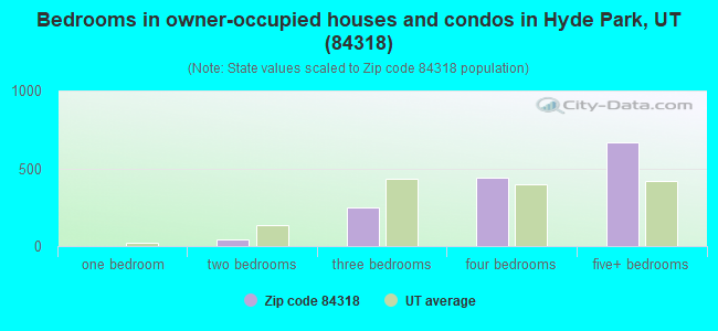 Bedrooms in owner-occupied houses and condos in Hyde Park, UT (84318) 